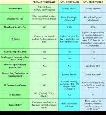Check spelling or type a new query. I Am Planning To Travel Dubai Which Indian Card Has Lowest Transaction Fees Should I Prefer Forex Card Or Credit Card Or Debit Card Quora