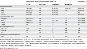 Image result for Treponemal Specific Test