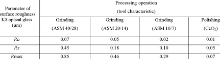 Parameters Ra Rz And Rmax Of A Surface Roughness