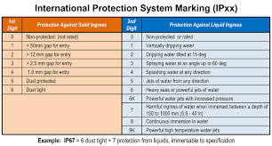 Ingress Protection Testing Ip67 Testing Water Ingress