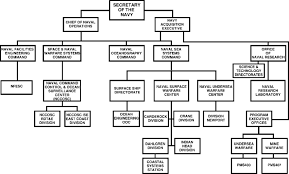 navy organizational relationships download scientific diagram