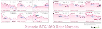 This usually happens at the point of problems from the outside. The 2018 Crypto Bear Market Less Severe Than 2014 At Least For Now Markets And Prices Bitcoin News
