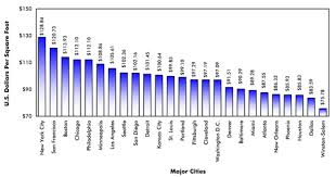 What you get for $800. Cost Per Square Foot Of Commercial Construction By Region Evstudio