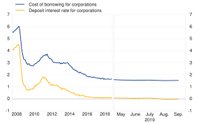 Account interest rates, interests for savings or pensions. Euro Area Bank Interest Rate Statistics September 2019