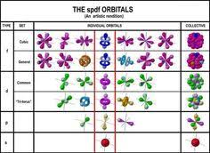 95 best quantum numbers images in 2019 chemistry high