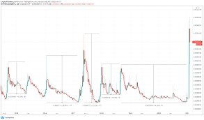 Dogecoin's rally was driven by two distinct pumps, mirroring the 2017 and 2018 bull market pumps. Cryptocurrencies Price Prediction Dogecoin Ethereum Bitcoin Asian Wrap 08 Feb