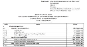 Belanja pemerintah pusat menurut fungsi adalah belanja pemerintah pusat yang digunakan untuk transfer ke daerah adalah bagian dari belanja negara dalam rangka mendanai pelaksanaan desentralisasi. Ringkasan Rencana Apbd Yang Diklasifikasi Menurut Kelompok Dan Jenis Pendapatan Belanja Dan Pembiayaan Tahun Anggaran 2021 Kabupaten Purbalingga