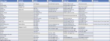 yeast strain comparison chart cross reference brewginner