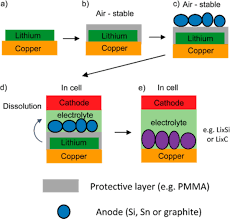 From laptops and cell phones to hybrids and electric cars, this technology is the electrolyte carries positively charged lithium ions from the anode to the cathode and vice versa through the separator. Columbia Team Develops New Prelithiation Method To Increase Li Ion Battery Energy Density By 10 30 Green Car Congress