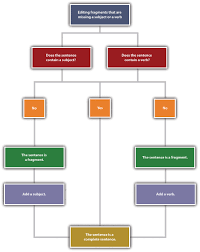 chapter 2 writing basics what makes a good sentence