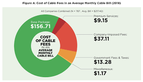 Cable Companies Use Hidden Fees To Raise Prices 24 A Month