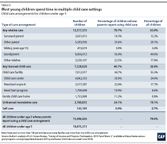 Find & review daycare programs that best fit your business needs for free! Working Families Are Spending Big Money On Child Care Center For American Progress