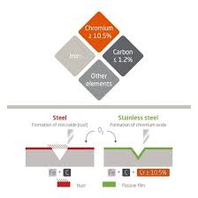 Different types of stainless steel include the elements carbon (from 0.03% to greater than 1.00%), nitrogen, aluminium, silicon, sulfur, titanium, nickel, copper, selenium, niobium, and molybdenum. What Is Stainless Steel Aperam