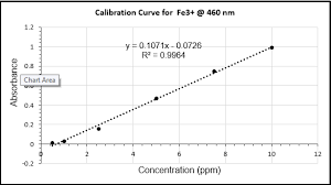Solved Plot Your Calibration Curve Of Absorbance Versus F