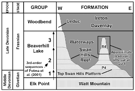 stratigraphic correlation chart for the middle to late