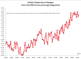 Three Iconic Graphs Showing The Climate Fix Were In