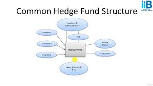 Hedge Funds Secrets Of Investing And Trading