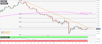 Nzd Usd Technical Analysis Buyers Step Back From 0 6475 76