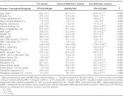 Table 2 From Association Between The Presence Of Iron