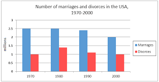 Ielts Writing Task 1 Analysis Marriage And Divorce Rates