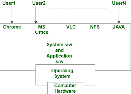 This takes you to the setup of your basic input/output system, or bios. Difference Between Application Software And Operating System Geeksforgeeks