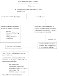 Evaluation Of Police General Hospitals Fracture Liaison