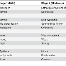 The Sarnat Chart For The Staging Of The Severity Of Hypoxic