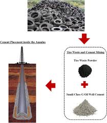 Nota ringkas sejarah tingkatan 4 bab 9. Improving Saudi Class G Oil Well Cement Properties Using The Tire Waste Material Acs Omega X Mol