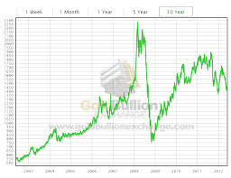 10 year historical chart for the price of platinum chart