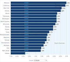 The Daily Shot States With The Fastest Small Business Wage