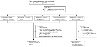 Registration on or use of this site constitutes accepta. Effect Of A Birthing On Country Service Redesign On Maternal And Neonatal Health Outcomes For First Nations Australians A Prospective Non Randomised Interventional Trial The Lancet Global Health