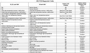 The history of the carrier brand is the history of the air conditioner as a whole. Carrier Split Air Conditioner Ac Error Codes Troubleshooting