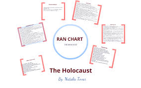 The Holocaust Ran Chart By Natalia Tovar On Prezi