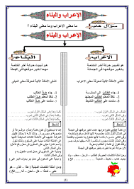 ما الفرق بين الاعراب والبناء فى العربية الإعراب والبناء