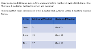 Always check your clothing's care tag for specific requirements like dry cleaning. Using Verilog Code Design A System For A Washing Chegg Com