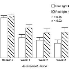 Plants are alive and to keep them that way, they need light (not necessarily sunlight). Pdf Light Therapy For Seasonal Affective Disorder With Blue Narrow Band Light Emitting Diodes Leds