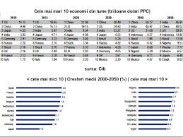 Urmează un pluton de șase țări unde puterea de cumpărare se plasează la peste 110% din media europeană: Care Va Ajunge Prima Economie A Lumii China Sau India