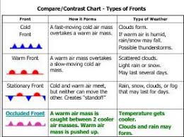 Weather Fronts Worksheet Worksheets For School
