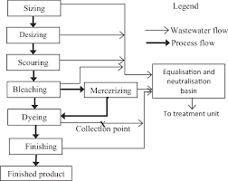 Flow Chart Of Wet Processing Of Fabric In The Fabric Dyeing