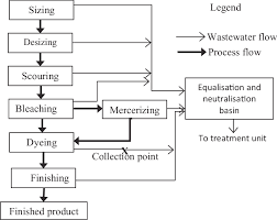 flow chart of wet processing of fabric in the fabric dyeing