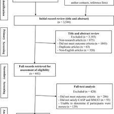 Maka biasanya struktur organisasi dibuat sesuai dengan tujuan dari organisasi itu sendiri. Pdf Palliative Care A Systematic Review Of Evidence Based Interventions