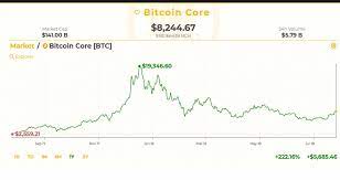 The advent of cryptocurrency was not welcomed globally or by everybody with warm hands. The Best And Worst Cryptocurrency Investments For The First Half Of 2018 Markets And Prices Bitcoin News