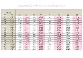 78 skillful calorie requirements chart