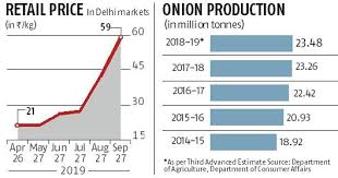 Centre Bans Onion Export Imposes Stock Holding Limit To