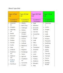 30 Blood Type Diet Charts Printable Tables Template Lab