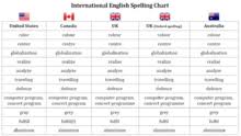 Here you will find words which have different meanings or are spelled differently in british and american english. Comparison Of American And British English Wikipedia