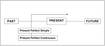 Die zeitform des present perfect progressive betont die dauer einer handlung oder die handlung selbst wird betont. Tense Talk Present Perfect Continuous Einfach Erklart Bergstrom Language Services