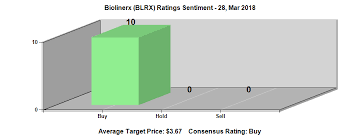 A Reversal For Biolinerx Ltd American Depositary Shares