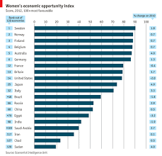 Economic Opportunity For Women Where To Be Female Graphic Detail Women Money Great Place To Work Business Women
