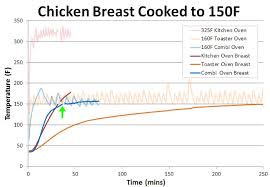 Home recipes techniques freezing what can't you do with chicken? Combi Ovens